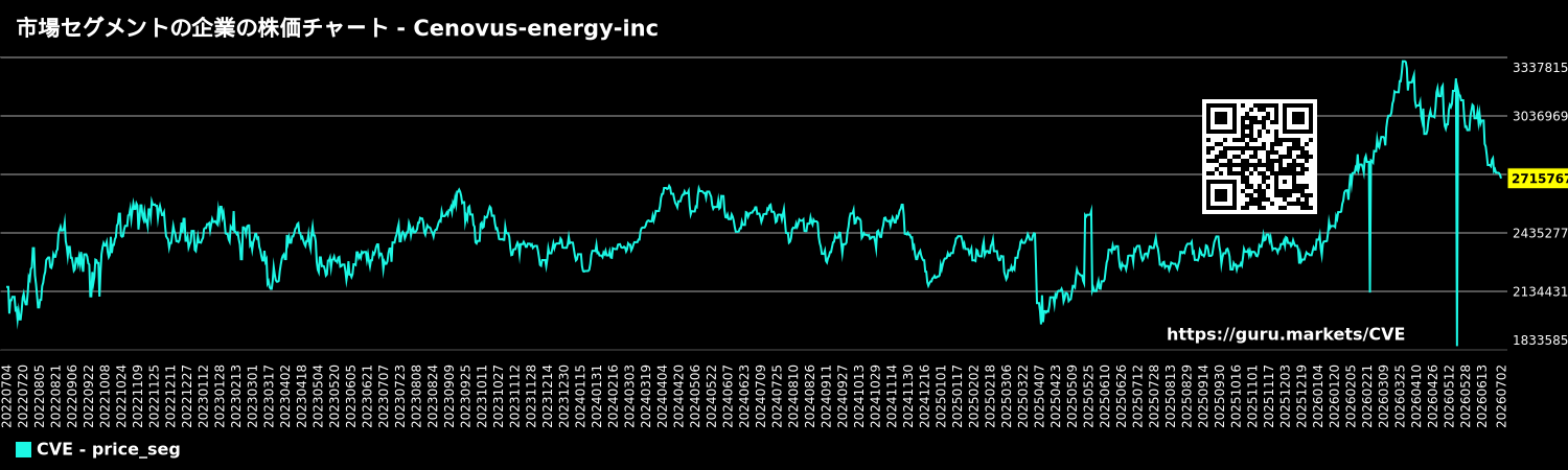 市場セグメントの企業の株価チャート - Cenovus-energy-inc